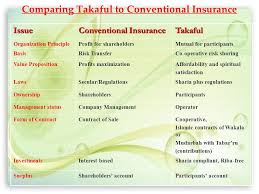 Conventional insurance and takaful compared. Introduction To Takaful Outline Of Presentation Islamic Evidences Basic Elements Of Takaful Difference B W Conventional Insurance Takaful Ppt Download