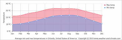 Climate And Average Monthly Weather In Orlando Florida