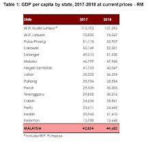 Malaysia experienced an economic boom and underwent rapid development during the late 20th century and has gdp per capita (nominal) of us$11,062.043 in 2014, and is considered a newly industrialised country. Department Of Statistics Malaysia Official Portal