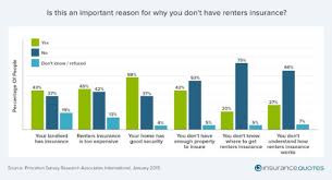 You can get a renters insurance policy the next day after you get your quote. Millennials Lack Renters Insurance Think It Costs Over 1 000