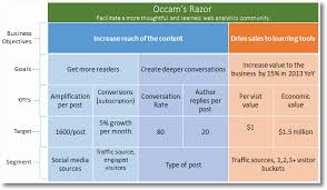 Example Of Setting Goals Objectives And Kpi S Small Business Digital Marketing Analysis Data Driven