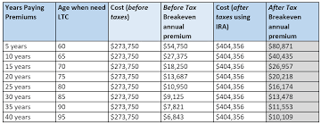 But, many are wondering if it's worth the investment as more employers begin offering the coverage as an optional benefit this fall. Long Term Care After Tax Costs Benefits For Healthy Spouse