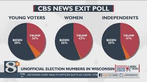 Unofficial Numbers Show Remarkable Voter Turnout In Wisconsin In 2020 Youtube