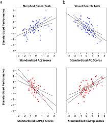 Diametric effects of autism tendencies and psychosis proneness