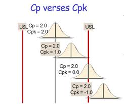 Process capability index (cpk) is the measure of process capability. Process Capability Cp And Performance Cpk Charts Infinityqs