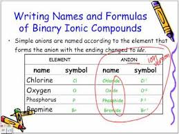 Calcium chloride now write the formulas for the following ionic compounds. Naming And Writing Formulas Of Binary Ionic Compounds Chemistry Lesson Youtube