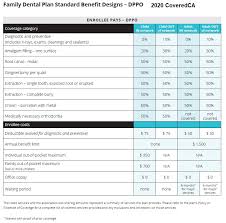 Dental insurance only covers you up to a specific limit. Coveredca Family Dental Plans Imk