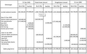 Seperti dalam pembahasan sebelumnya mengenai cara membuat rekonsiliasi bank, bahwa kas merupakan elemen penting dalam suatu perusahaan, karena sangat berperan penting dalam menunjang keberlangsungan perusahaan. Contoh Soal Buku Besar 4 Kolom Dan Jawabannya Cara Golden