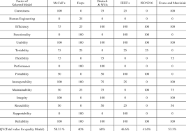 More new features • paypal and paypal express payment methods. Total Value Qv Of Software Quality Model Download Table