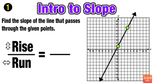 Finding the slope of an equation of a line worksheets for 6th grade,7th grade and 8th grade1. Finding Slope Of A Line 3 Easy Steps Mashup Math