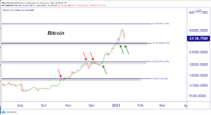 Despite bitcoin's variability, new bull cycles see the highs go higher and the lows get higher as well. The Mathematical Pattern Predicting Bitcoin Will Hit 70 000 Fortune