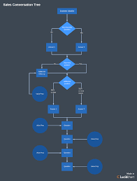 How To Craft A Winning Sales Script Lucidchart Blog