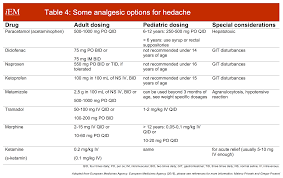 Headache International Emergency Medicine Education Project