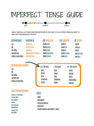 Spanish Verb Tenses Imperfect Tense Study Guide Spanish Verbs Learning Spanish Vocabulary Spanish Verb Tenses