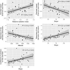 How does slope aspect and position influence microclimatic conditions? Differential Responses Of Taxonomic Structural And Functional Diversity To Local Scale Environmental Variation In Afromontane Forests In South Africa
