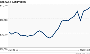 Record Car Prices Likely To Climb Higher Still Apr 4 2012