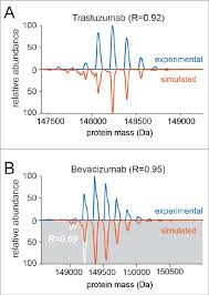 Comparison Of Experimental And Simulated Spectra For