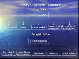 Treasury Department In A Bank Organisation Structure