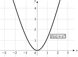 Quadratische Funktionen Einfach Erklart Studyhelp