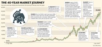 Sensexs Roller Coaster Journey From 100 To 39 000