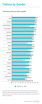 Sweden and the united states follow closely with 47% and 46% of residents wearing a. Who Has The Most Tattoos It S Not Who You D Expect By Dalia Research Daliaresearch Medium