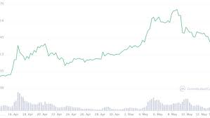 Dogecoin mania reaches indian crypto exchanges there are two very real reasons ethereum is taking off ripple (xrp) turns green, here's why the bulls could aim $2 monero cryptocurrency positive momentum with a 12% rise in the last 6 hours dogecoin mania reaches indian crypto exchanges. Coinbase To Enable Dogecoin Trading In Six To Eight Weeks Bnn Bloomberg