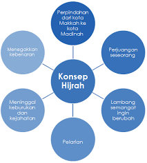 01 kemunculan tamadun awal manusia. Gkb 1053 Kemahiran Belajar Hijrah Ke Madinah