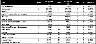 There are many dirty sales tricks and funny sales room scenes. Box Office Gross And The Popularity Of Movies Research Into Film