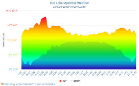 Data Tables And Charts Monthly And Yearly Climate Conditions