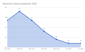 No, according to our forecasts, the ethereum classic price is going to decrease. Ethereum Classic Price Prediction 2018 2022 Ethereum Classic Forecast Ethereum Classic Tracker Best Bitcoin Exchange