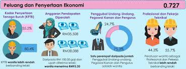 Hal ini telah diletakkan di dalam garis panduan pelaksanaan perintah gaji minimum 2012 di mana gaji minimum akan dikira berdasarkan pengiraan jumlah jam bekerja daripada maksimum 48 jam seminggu. Sekitar 55 Sahaja Peluang Penyertaan Wanita Wujud Pada Sektor Ekonomi Malaysia Rnggt