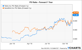 Twilio Blown Away But Still Dont Chase Twilio Inc