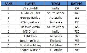 Afghanistan top 10 odi batsman 2020 1. Icc Odi Batsmen Ranking Indian Cricket Team Mahendra Singh Dhoni