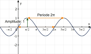 Beide funktionen haben eine periode von. Trigonometrische Funktionen Zeichnen Mathemio De