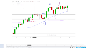 example of trend trading my gold chart for august forex