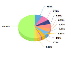 Highchart 3d Piechart Pointer Is Not Pointing Correct Color