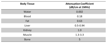 Reflection Refraction Scattering And Attenuation Vault