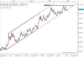 Usd To Zar Chart Trade Setups That Work