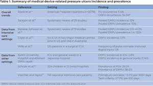 Percussion is a manual technique used by respiratory physiotherapists to improve airway clearance by mobilizing secretions in one or more lung segments to the central airways. Device Related Pressure Ulcers Secure Prevention Journal Of Wound Care