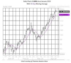 Lowes Stock Building Toward More Record Highs