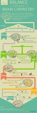 Know Your Brain Chemistry Infographic Brain Chemistry Chemistry Neuroscience