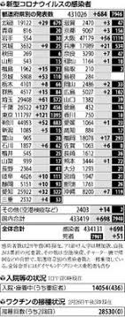 新規感染者数： 1 13人 【本日の市町村別】千葉市が19人 船橋市、松戸市が各15人 市川市、富里市が10人 四街道市が6人 市原. Hrhjg Ucy7dejm
