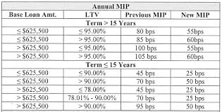 Federal housing administration (fha) mortgage insurance. Fha Mortgage Insurance Premium Reduced January 27 2017 Prmi Delaware
