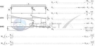 Free online beam calculator that calculates the reactions, deflection and draws bending moment and shear force diagrams for cantilever or simply supported beams. Continuous Beam Two Unequal Span With Udl