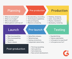 The 7 Stages Of Game Development Indie Game Development Video Game Development Video Game Design