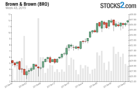 Bro Stock Buy Or Sell Brown Brown