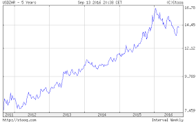 Our currency rankings show that the most popular south african rand exchange rate is the zar to usd rate. Pin On U A