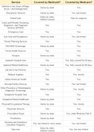 medicaid vs medicare difference and comparison diffen