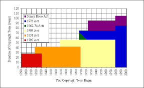 Copyright Term Chart
