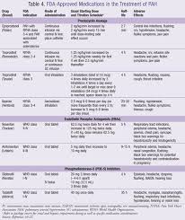 Pharmacologic Treatment Of Pulmonary Hypertension